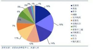 主要控制器生產企業(yè)及代表產品